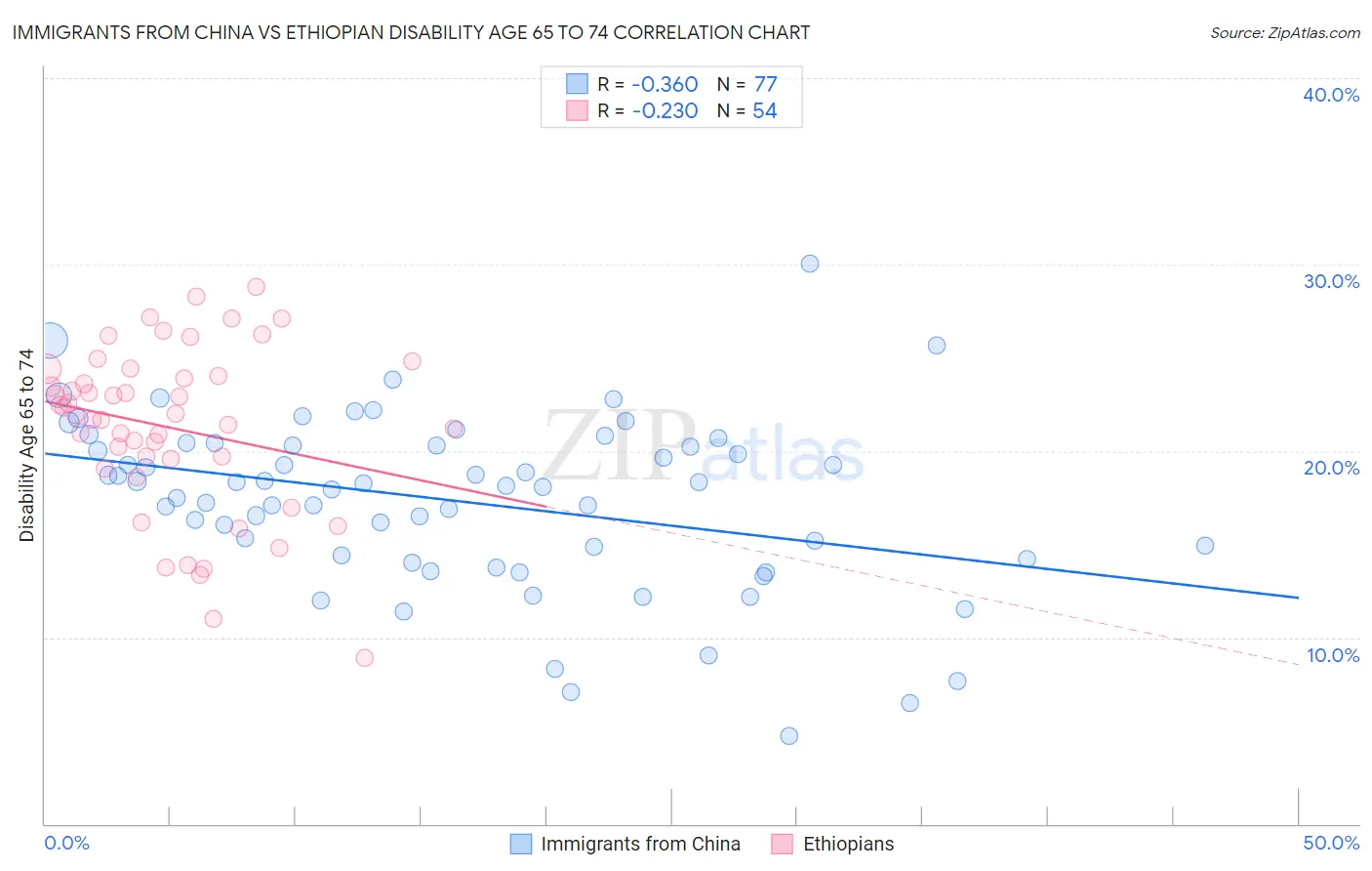 Immigrants from China vs Ethiopian Disability Age 65 to 74