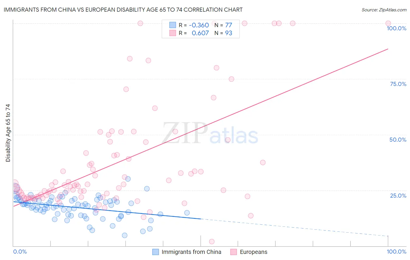 Immigrants from China vs European Disability Age 65 to 74