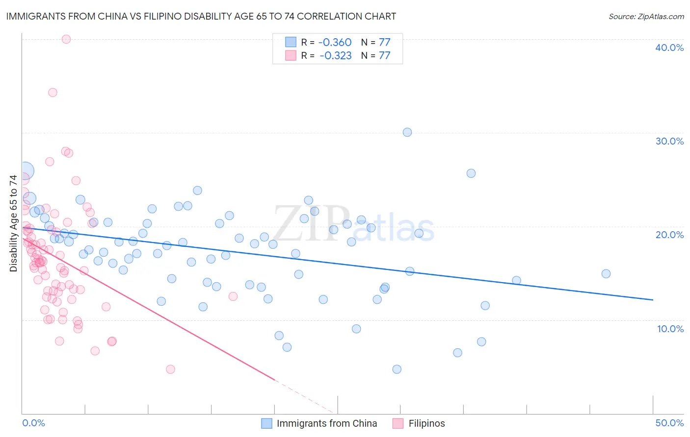 Immigrants from China vs Filipino Disability Age 65 to 74