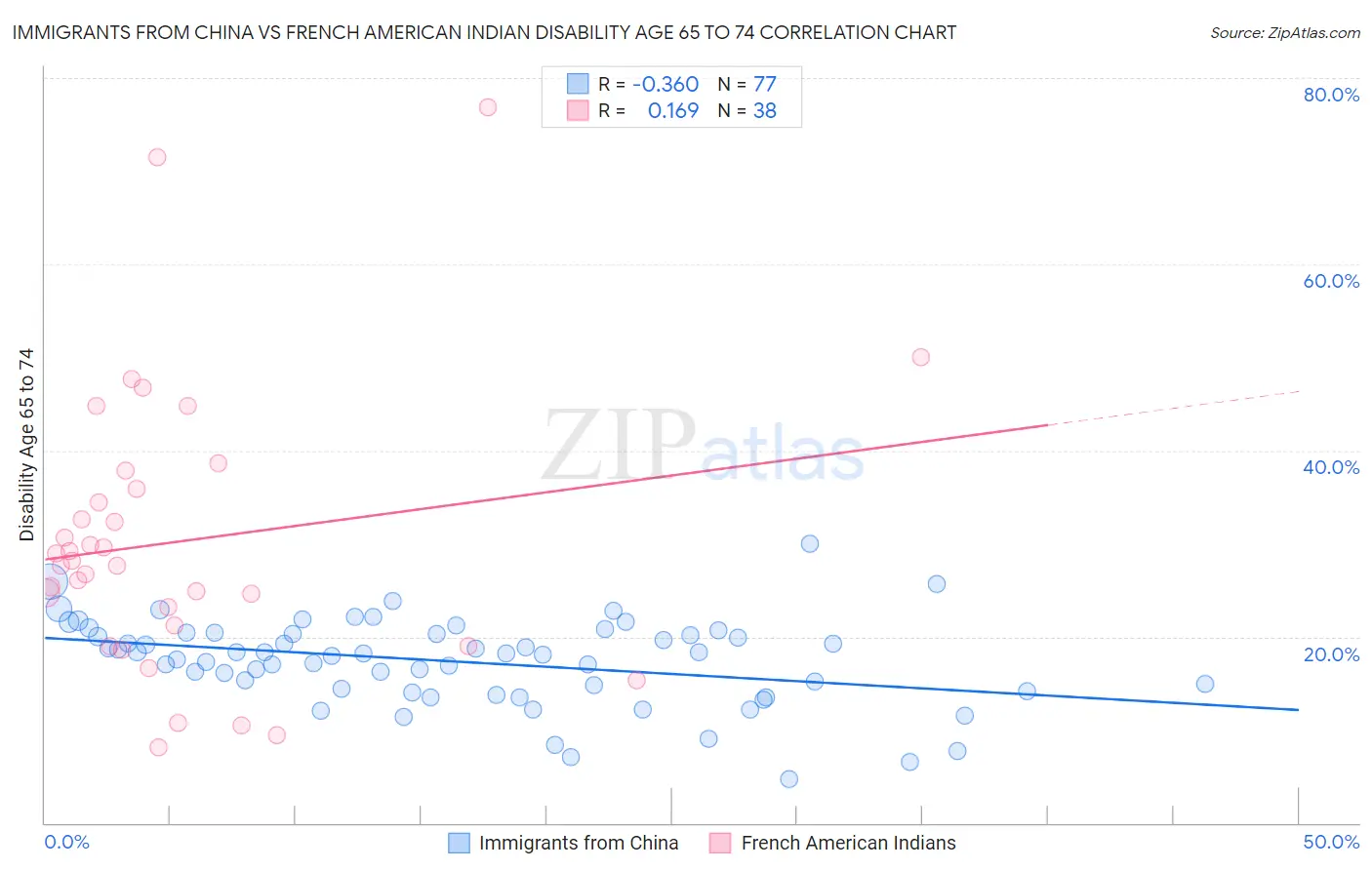 Immigrants from China vs French American Indian Disability Age 65 to 74