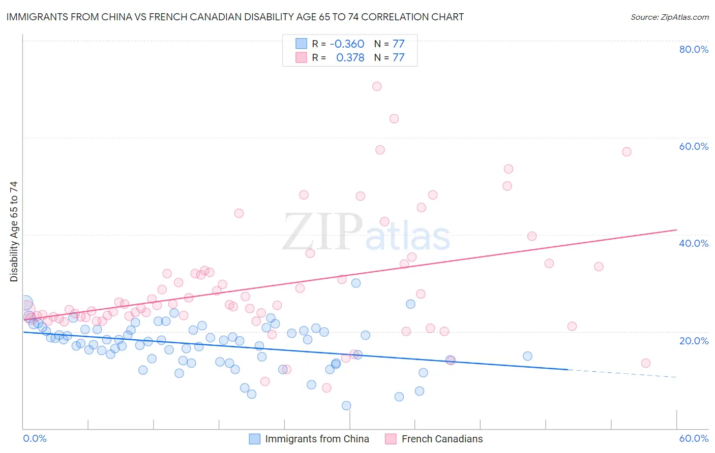 Immigrants from China vs French Canadian Disability Age 65 to 74