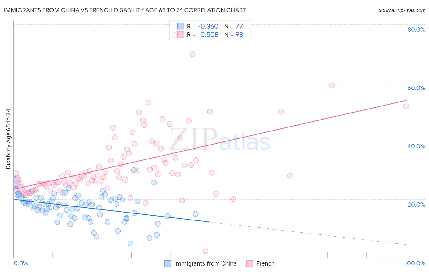 Immigrants from China vs French Disability Age 65 to 74