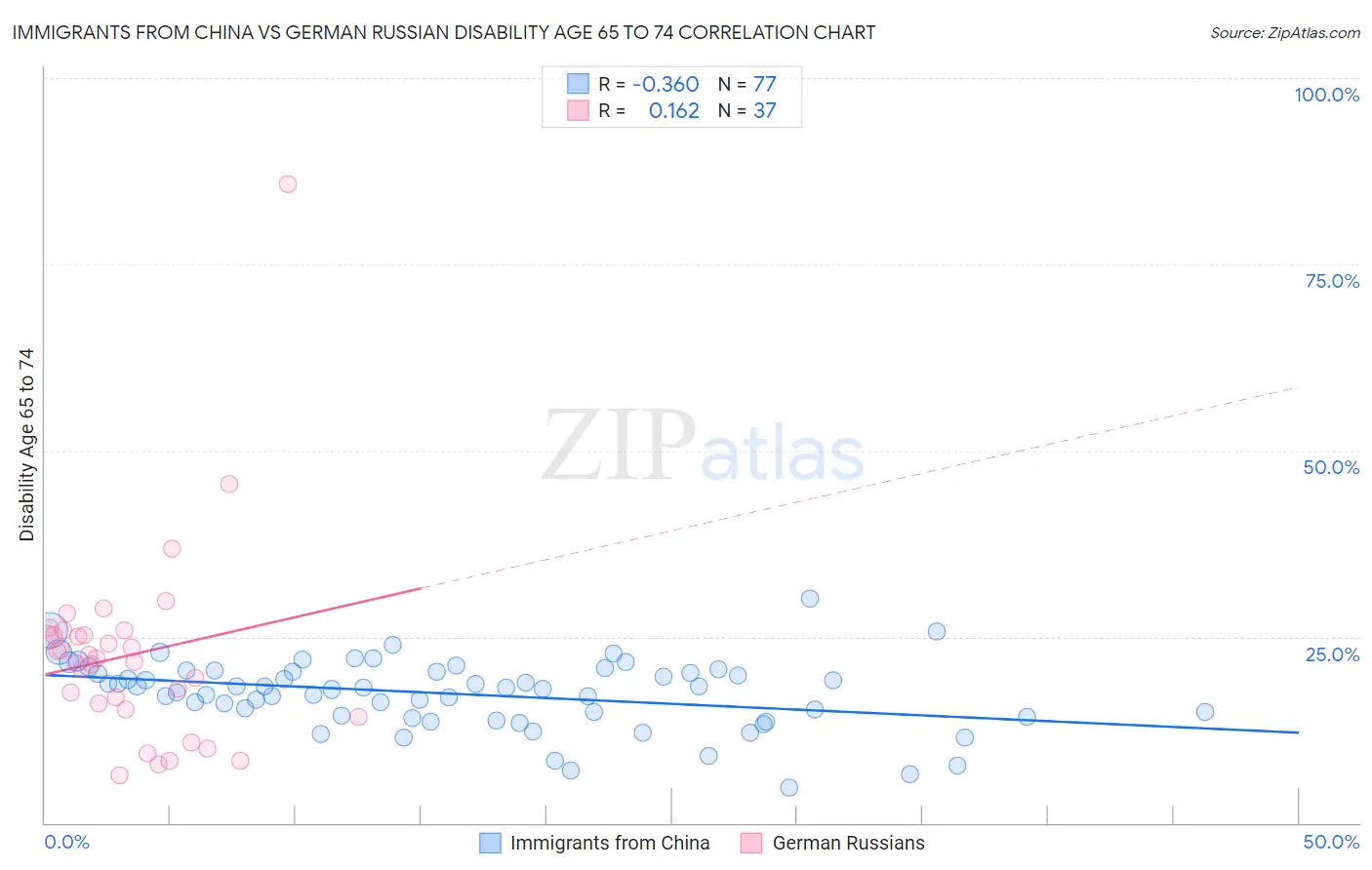 Immigrants from China vs German Russian Disability Age 65 to 74