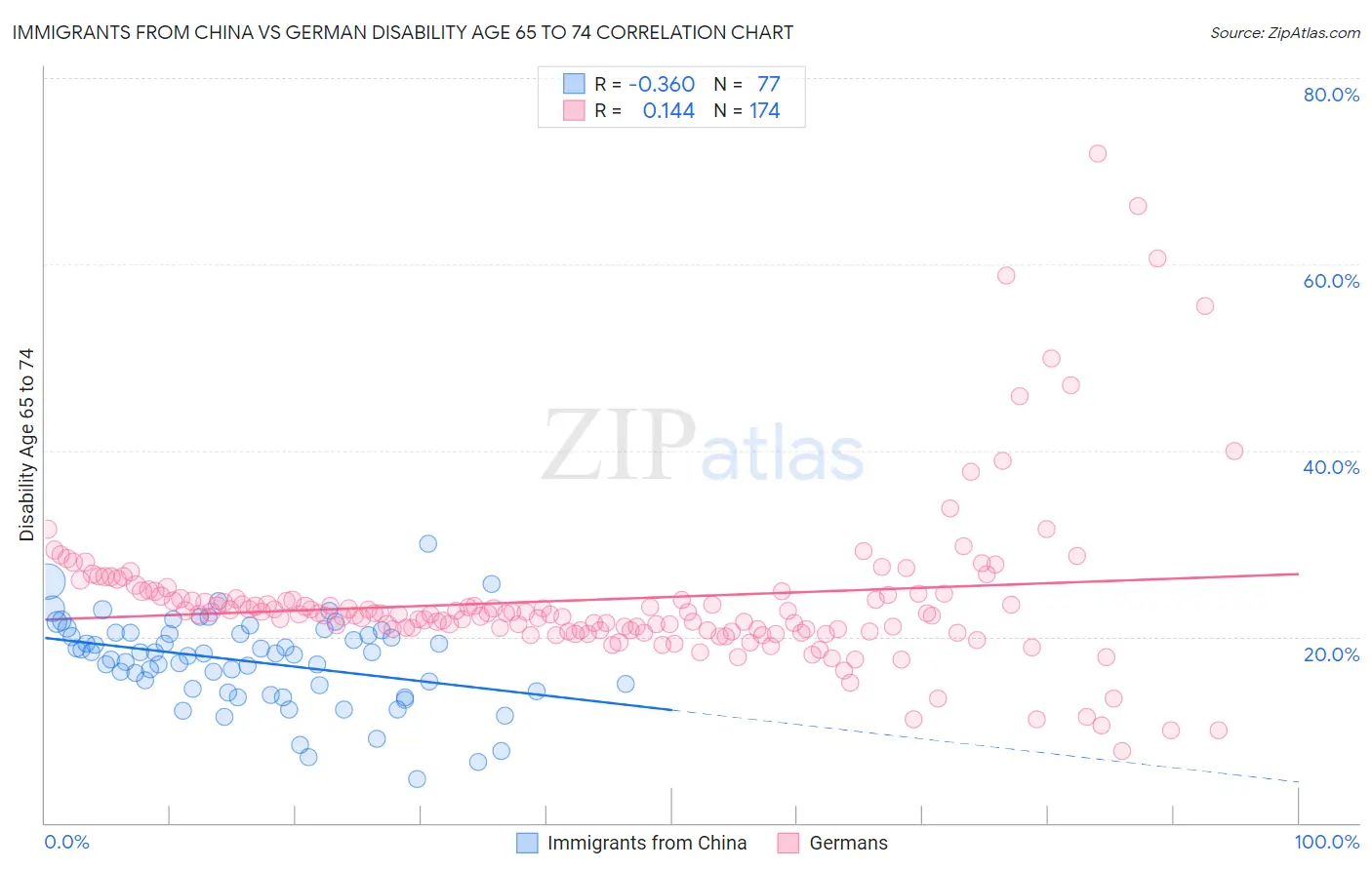 Immigrants from China vs German Disability Age 65 to 74
