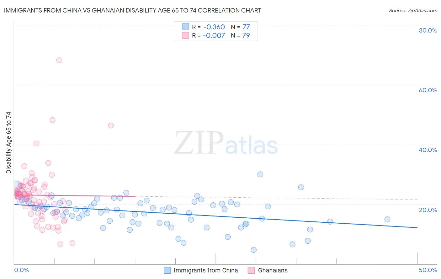 Immigrants from China vs Ghanaian Disability Age 65 to 74