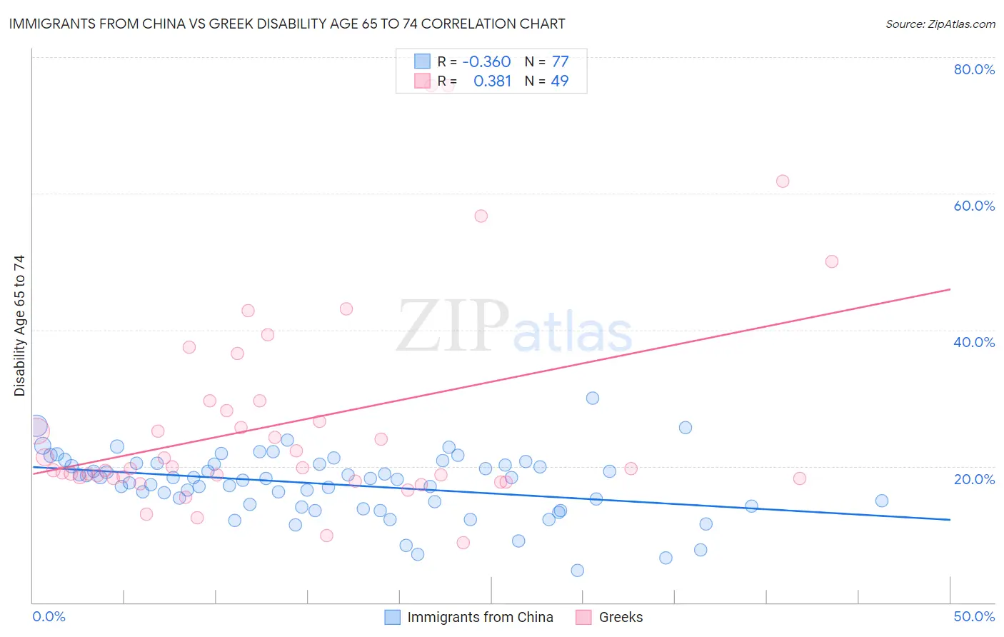 Immigrants from China vs Greek Disability Age 65 to 74