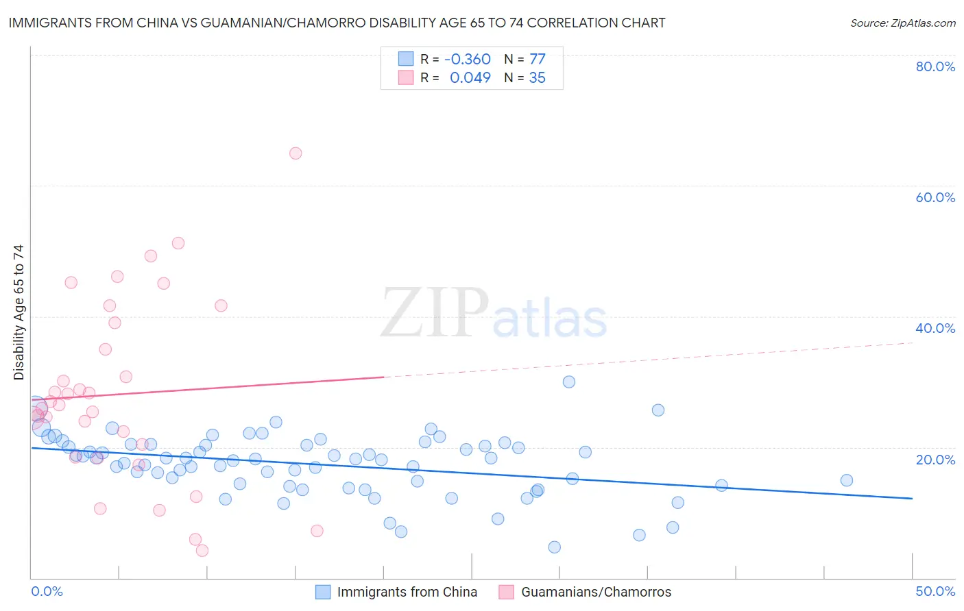Immigrants from China vs Guamanian/Chamorro Disability Age 65 to 74