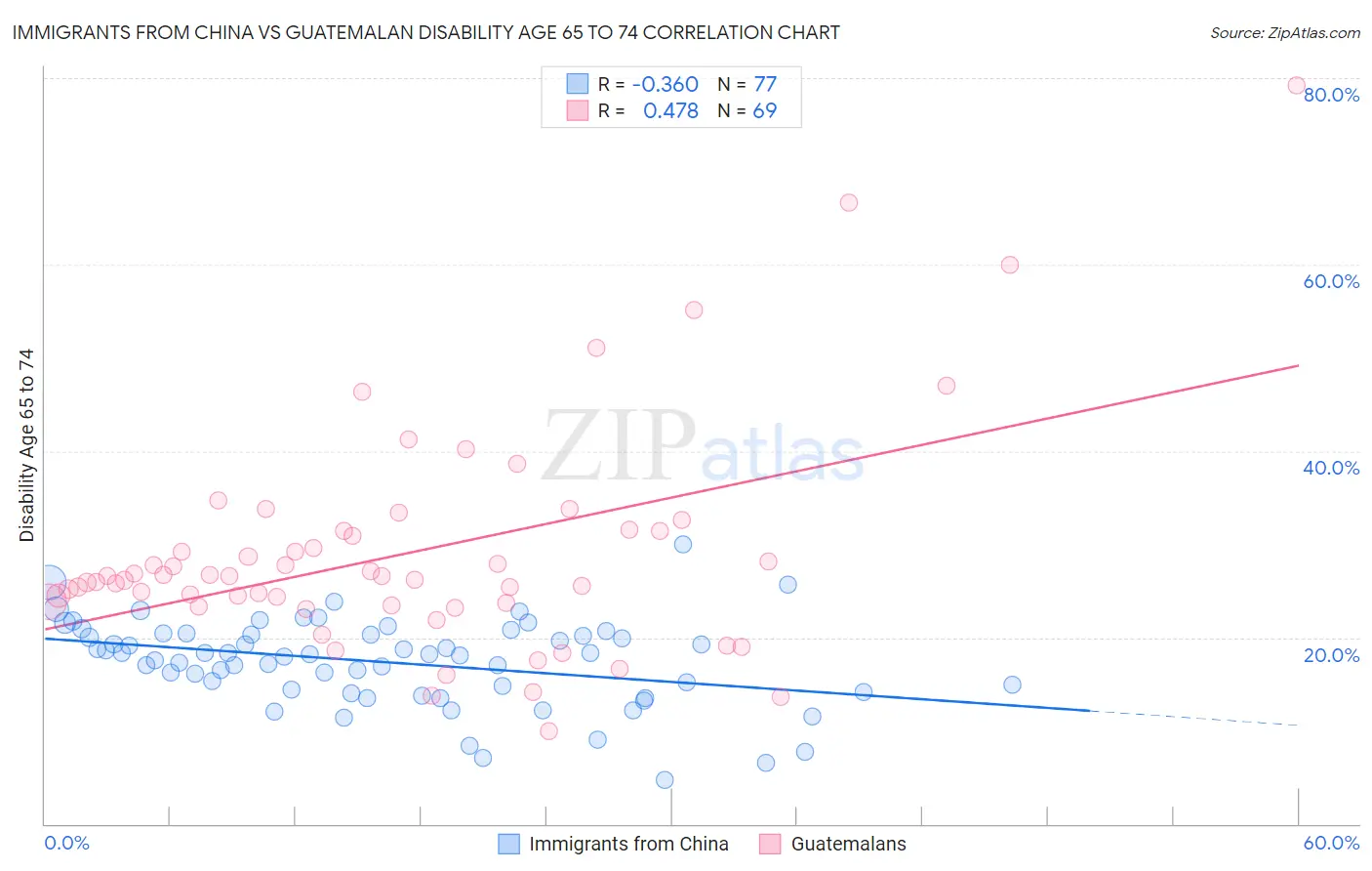 Immigrants from China vs Guatemalan Disability Age 65 to 74