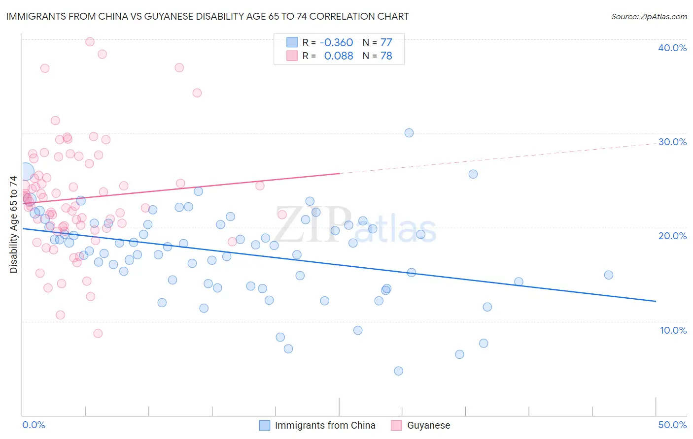 Immigrants from China vs Guyanese Disability Age 65 to 74