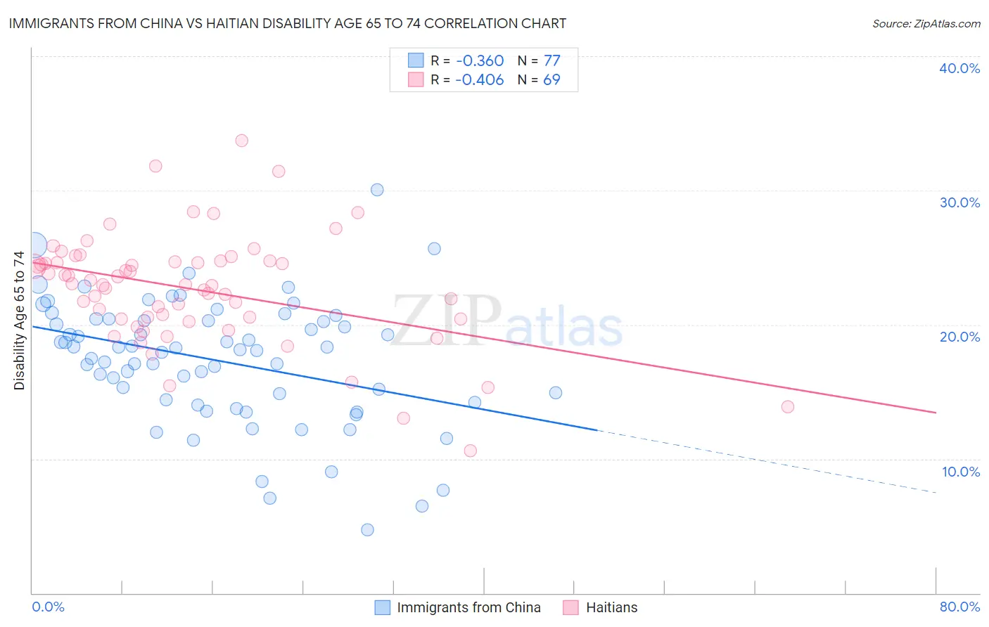 Immigrants from China vs Haitian Disability Age 65 to 74