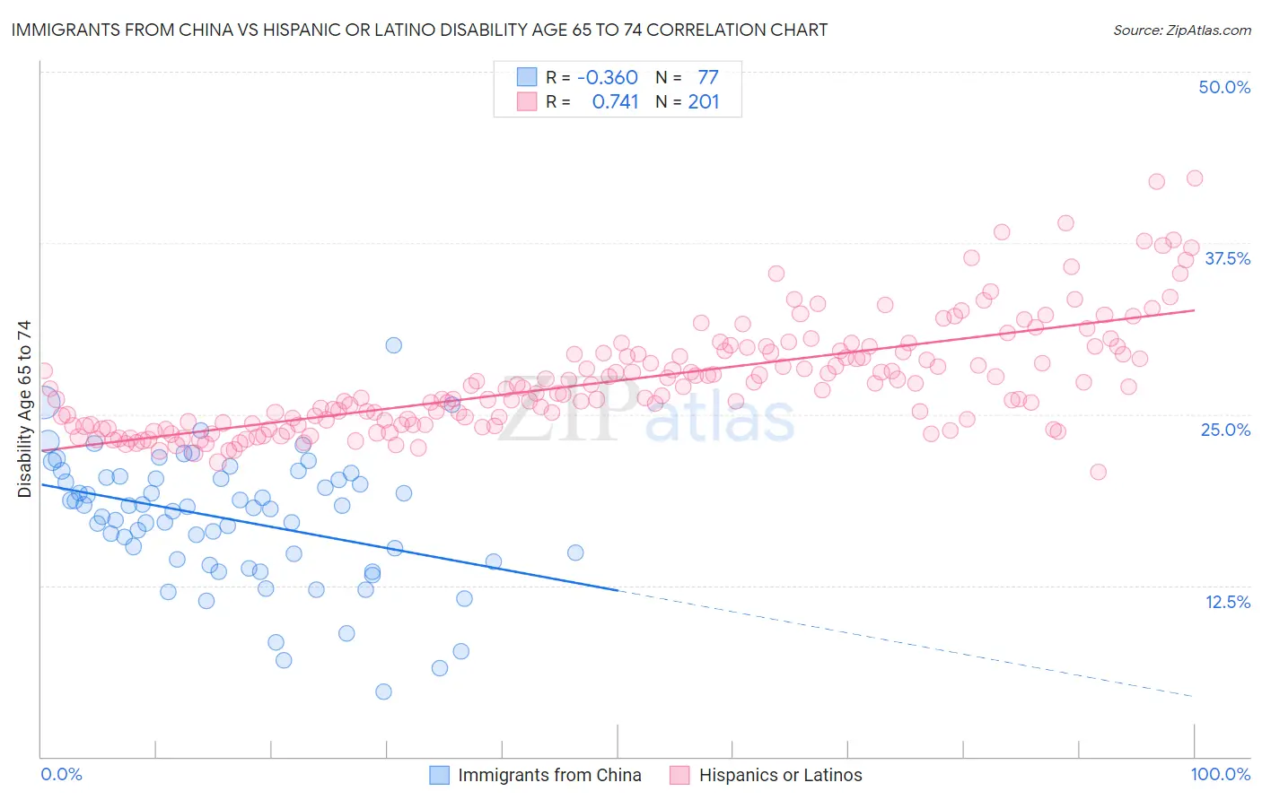 Immigrants from China vs Hispanic or Latino Disability Age 65 to 74