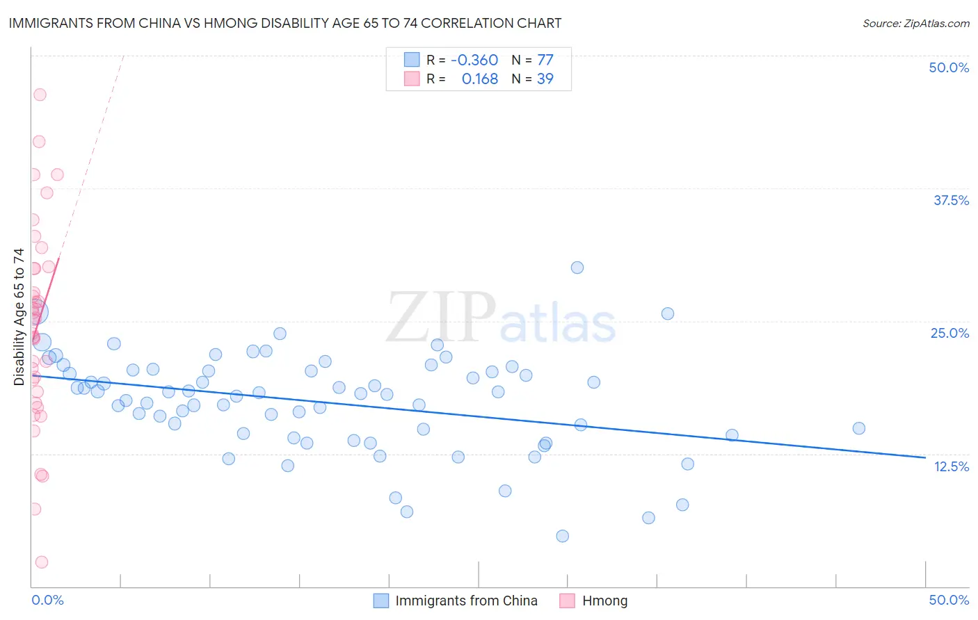 Immigrants from China vs Hmong Disability Age 65 to 74