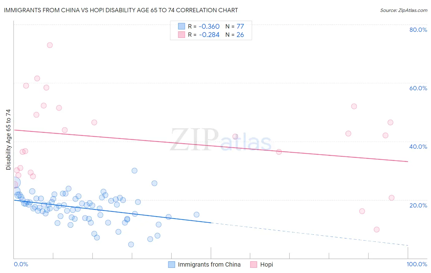 Immigrants from China vs Hopi Disability Age 65 to 74