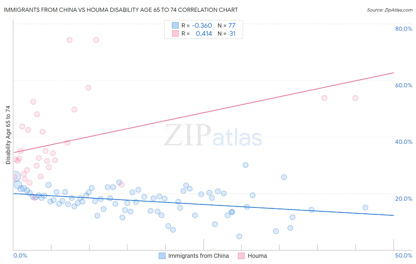 Immigrants from China vs Houma Disability Age 65 to 74