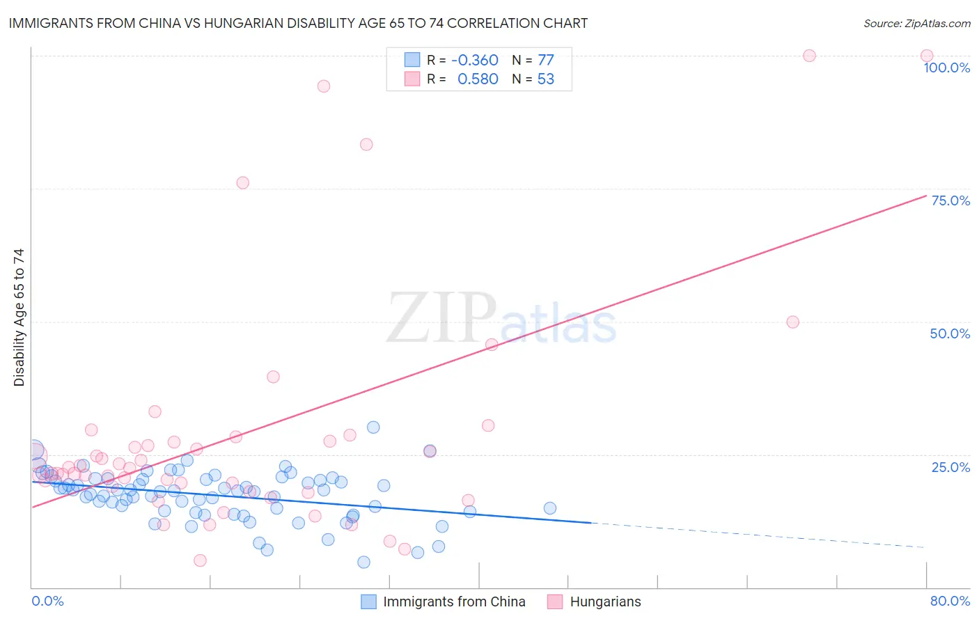 Immigrants from China vs Hungarian Disability Age 65 to 74