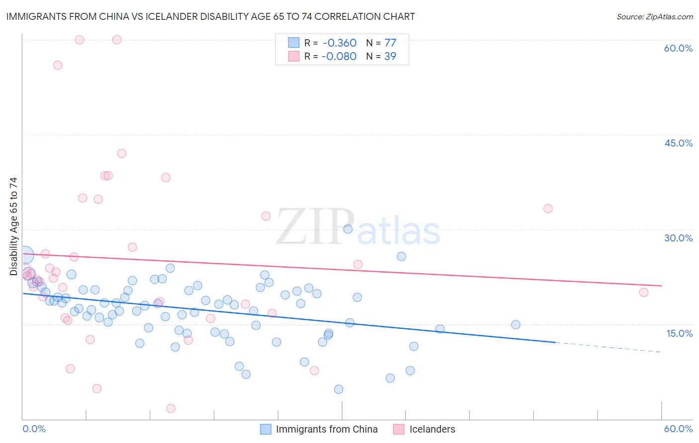 Immigrants from China vs Icelander Disability Age 65 to 74