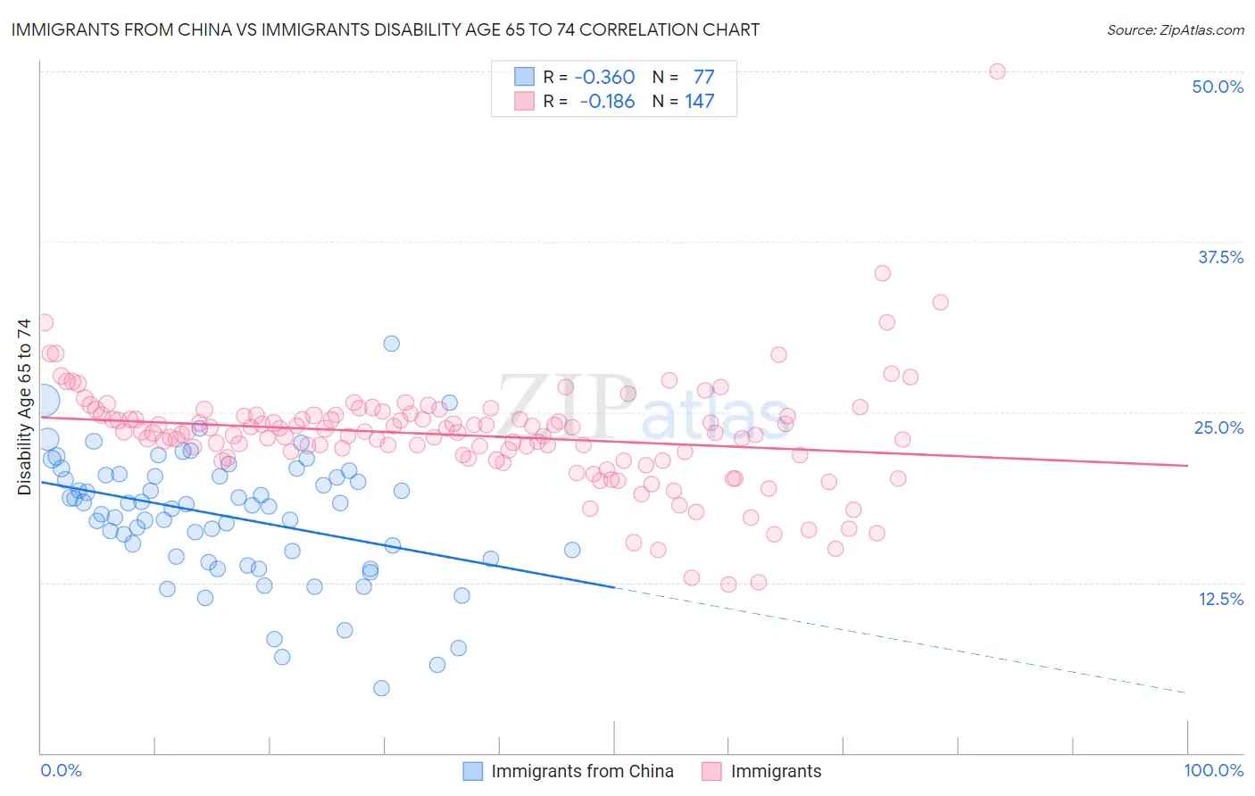 Immigrants from China vs Immigrants Disability Age 65 to 74