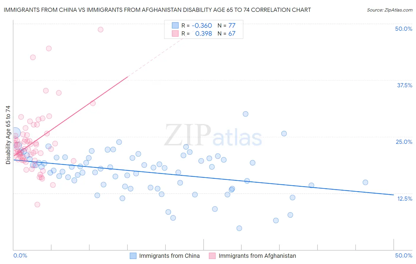 Immigrants from China vs Immigrants from Afghanistan Disability Age 65 to 74