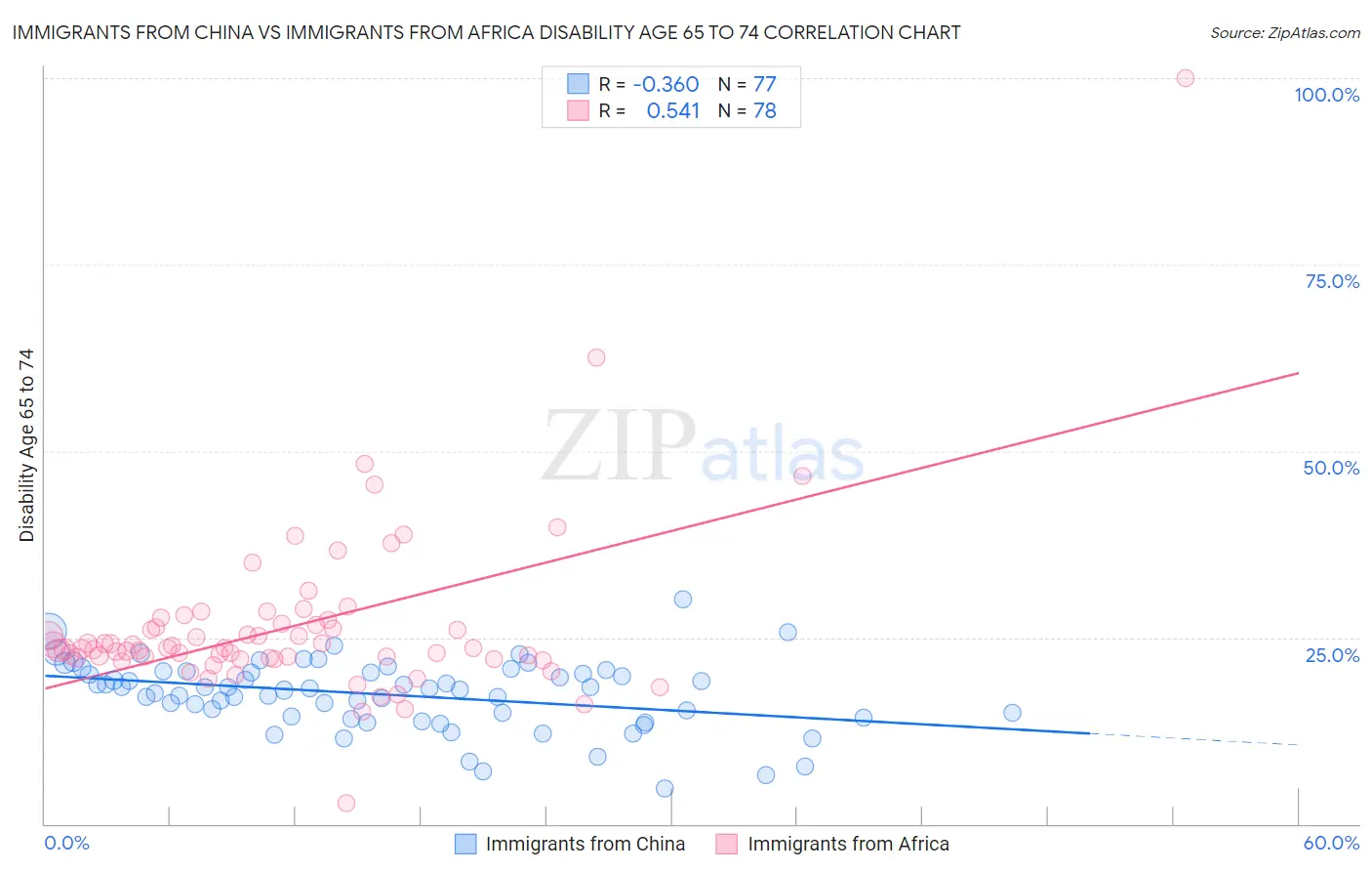 Immigrants from China vs Immigrants from Africa Disability Age 65 to 74