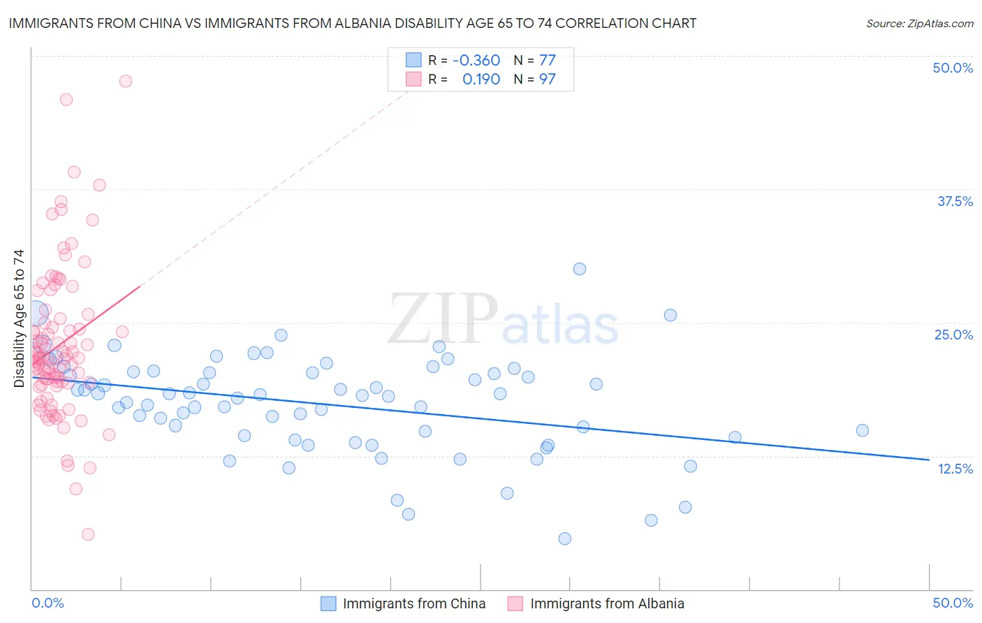 Immigrants from China vs Immigrants from Albania Disability Age 65 to 74