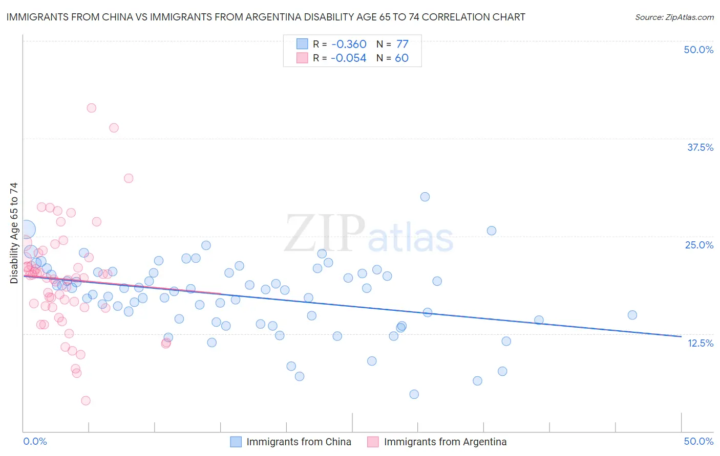 Immigrants from China vs Immigrants from Argentina Disability Age 65 to 74