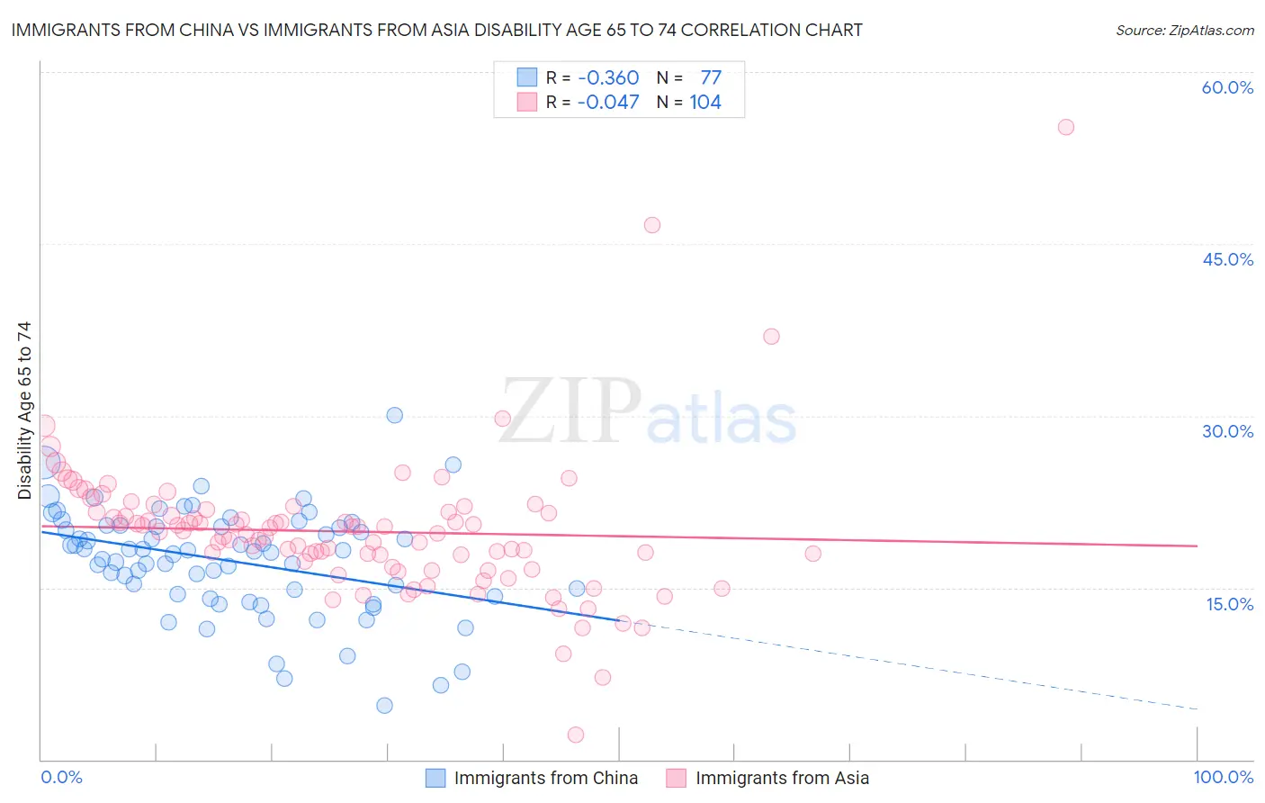 Immigrants from China vs Immigrants from Asia Disability Age 65 to 74