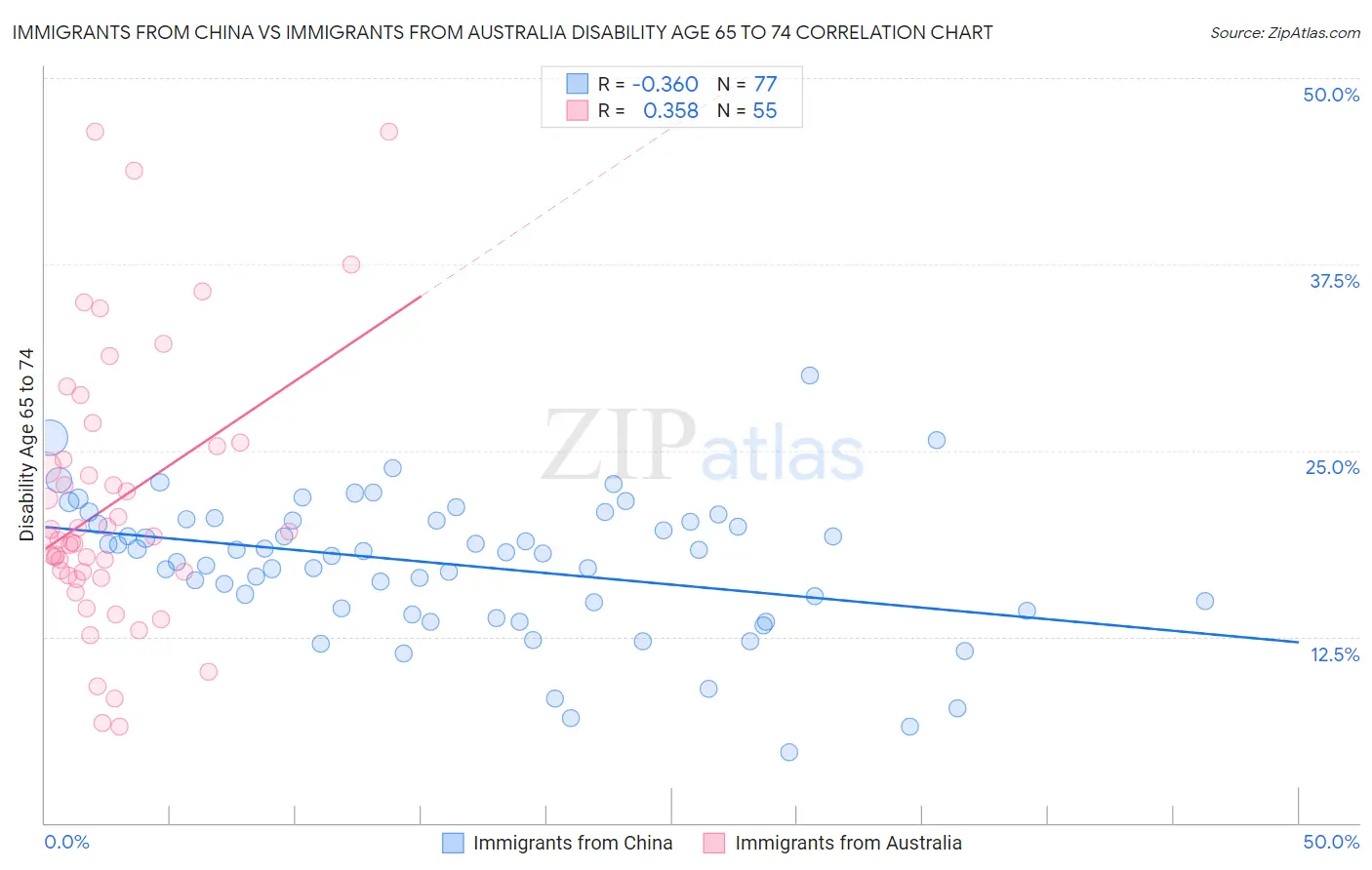 Immigrants from China vs Immigrants from Australia Disability Age 65 to 74