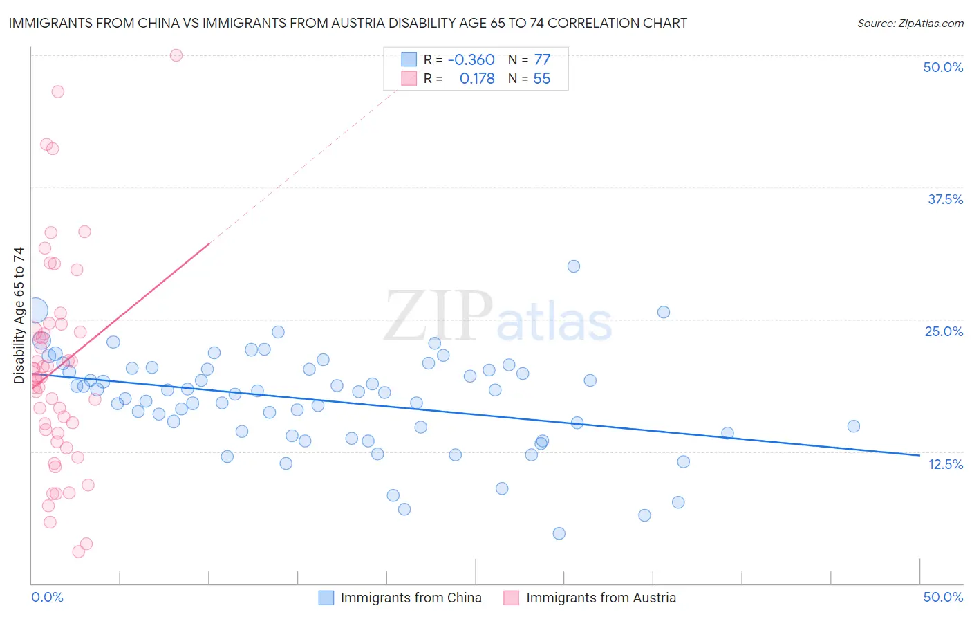 Immigrants from China vs Immigrants from Austria Disability Age 65 to 74