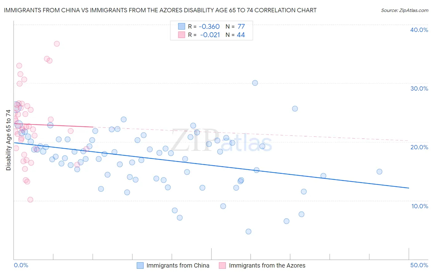 Immigrants from China vs Immigrants from the Azores Disability Age 65 to 74