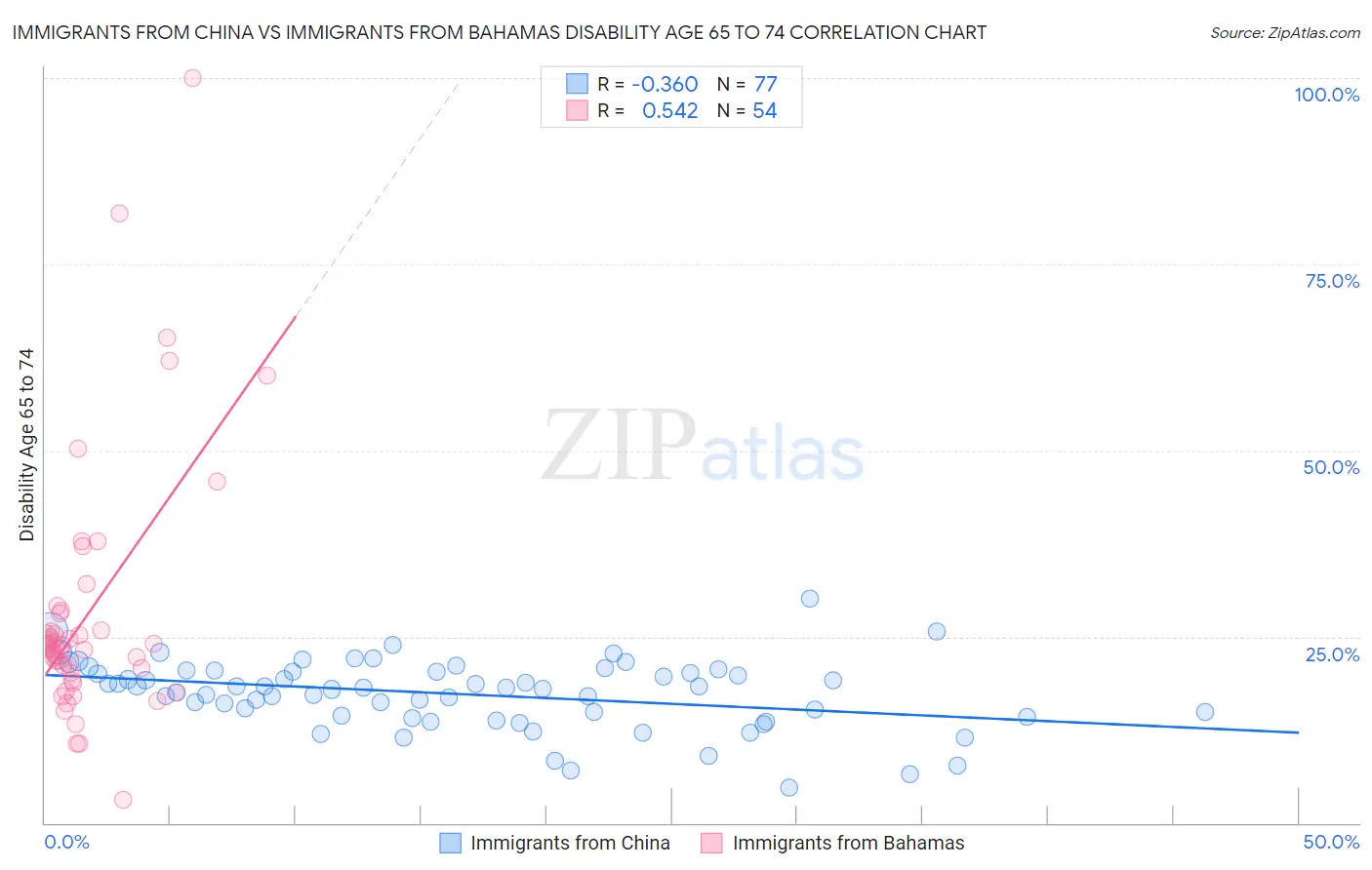 Immigrants from China vs Immigrants from Bahamas Disability Age 65 to 74