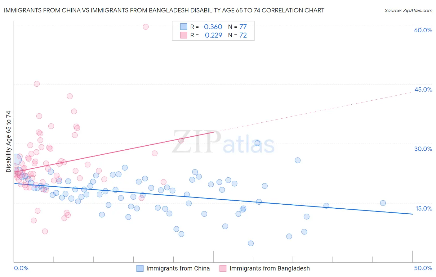 Immigrants from China vs Immigrants from Bangladesh Disability Age 65 to 74