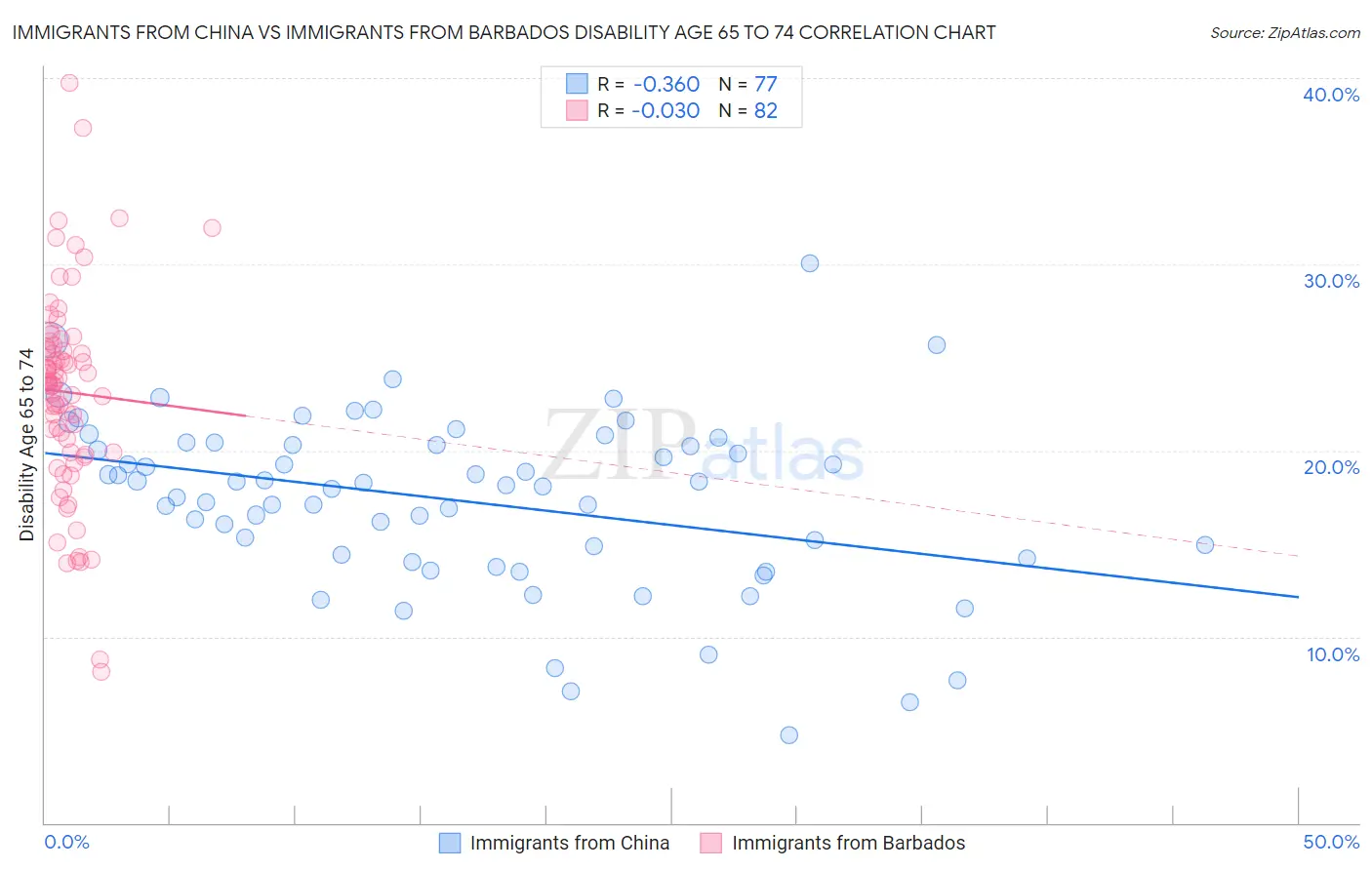 Immigrants from China vs Immigrants from Barbados Disability Age 65 to 74