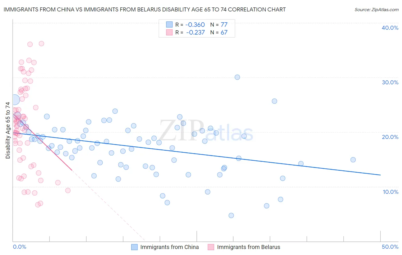 Immigrants from China vs Immigrants from Belarus Disability Age 65 to 74