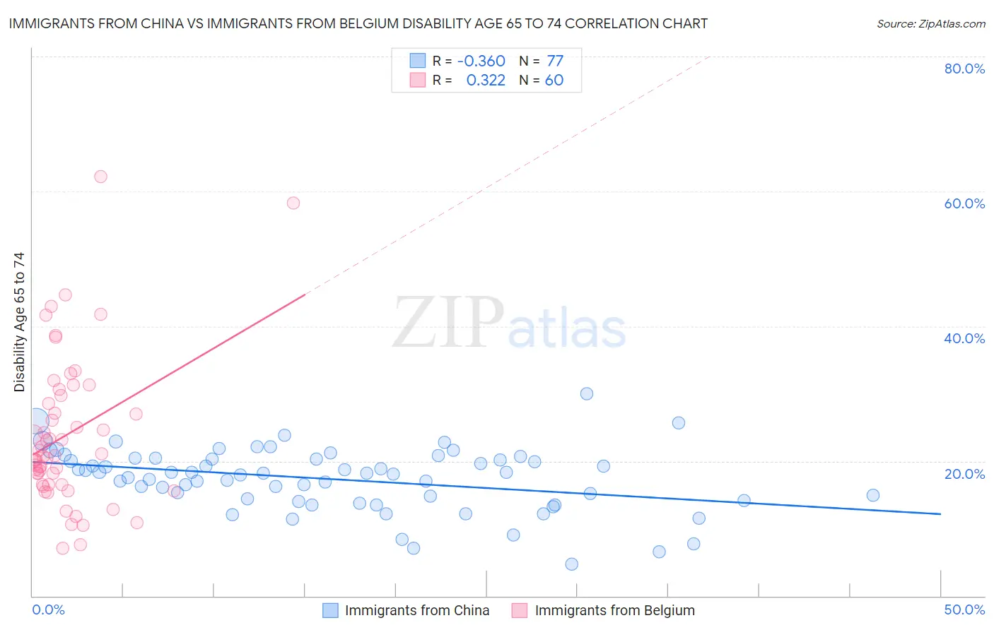 Immigrants from China vs Immigrants from Belgium Disability Age 65 to 74