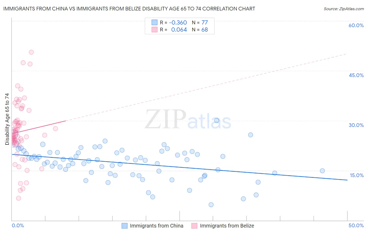 Immigrants from China vs Immigrants from Belize Disability Age 65 to 74