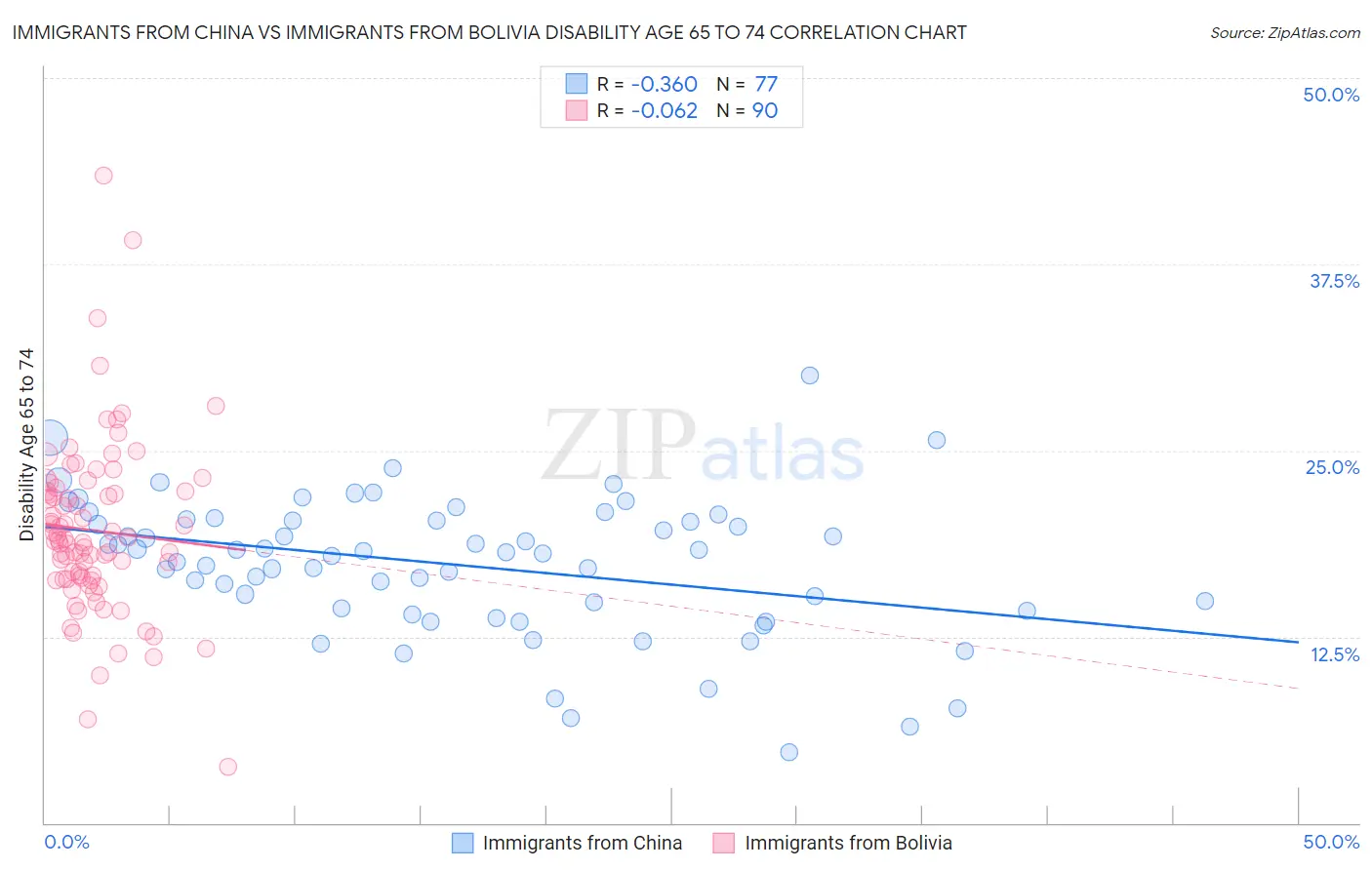 Immigrants from China vs Immigrants from Bolivia Disability Age 65 to 74