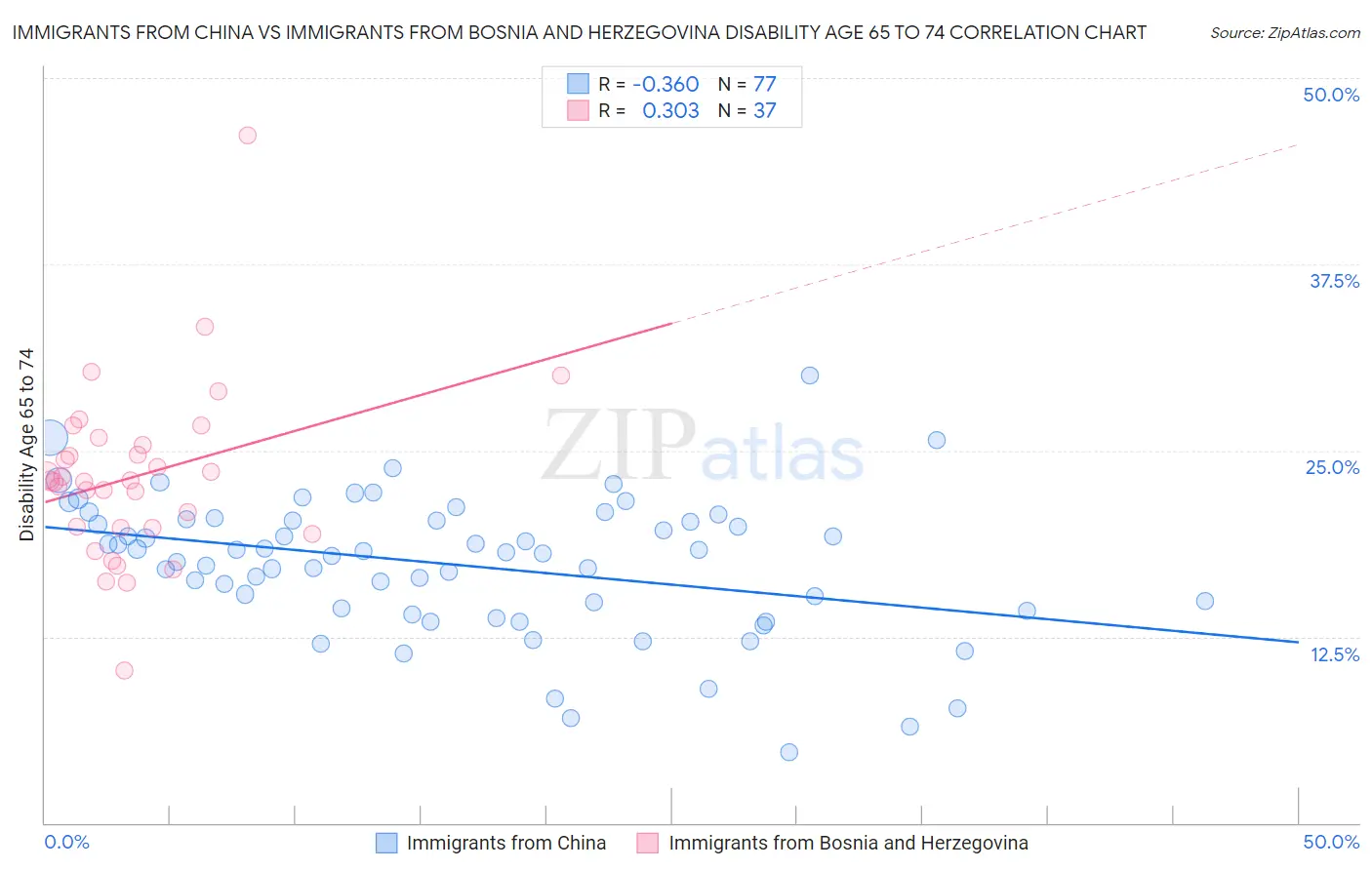 Immigrants from China vs Immigrants from Bosnia and Herzegovina Disability Age 65 to 74