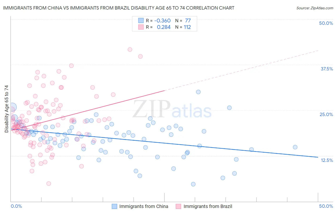 Immigrants from China vs Immigrants from Brazil Disability Age 65 to 74