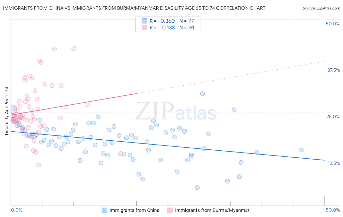 Immigrants from China vs Immigrants from Burma/Myanmar Disability Age 65 to 74