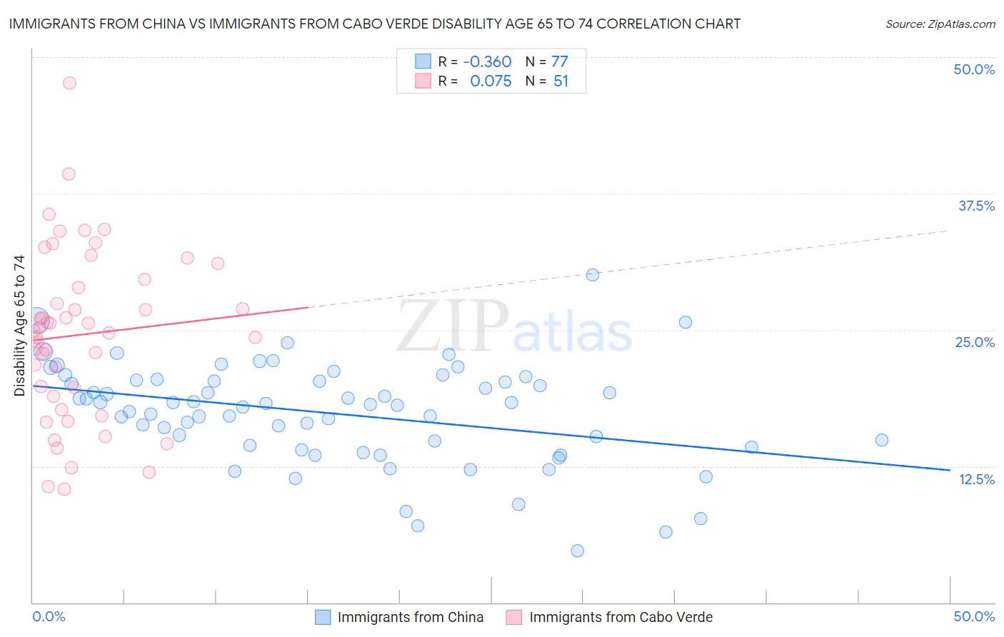 Immigrants from China vs Immigrants from Cabo Verde Disability Age 65 to 74