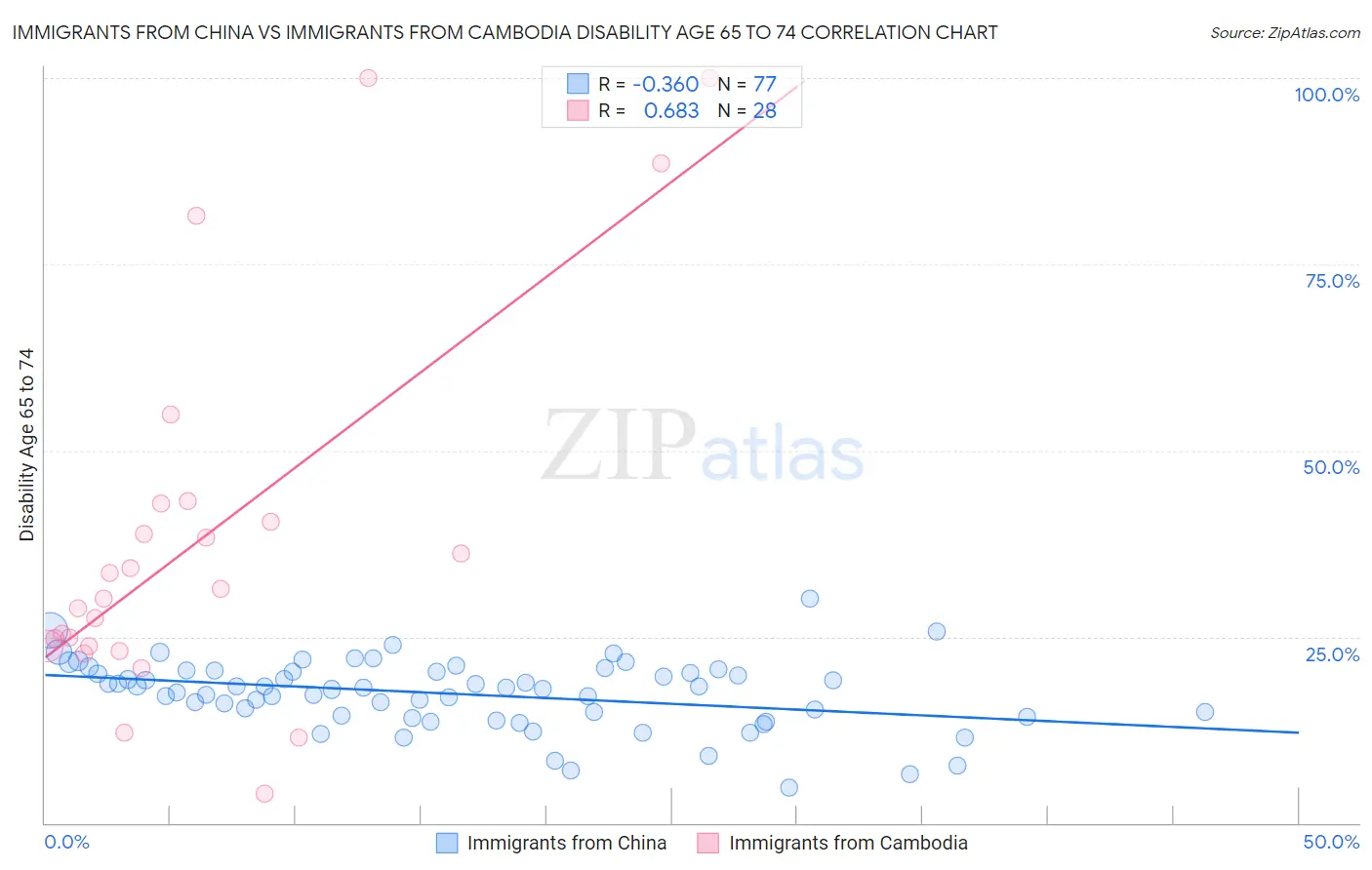 Immigrants from China vs Immigrants from Cambodia Disability Age 65 to 74