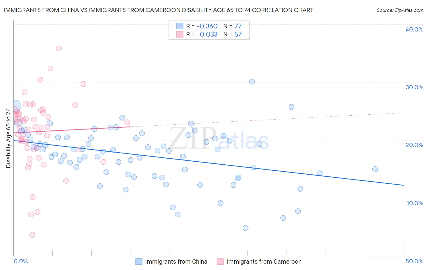 Immigrants from China vs Immigrants from Cameroon Disability Age 65 to 74