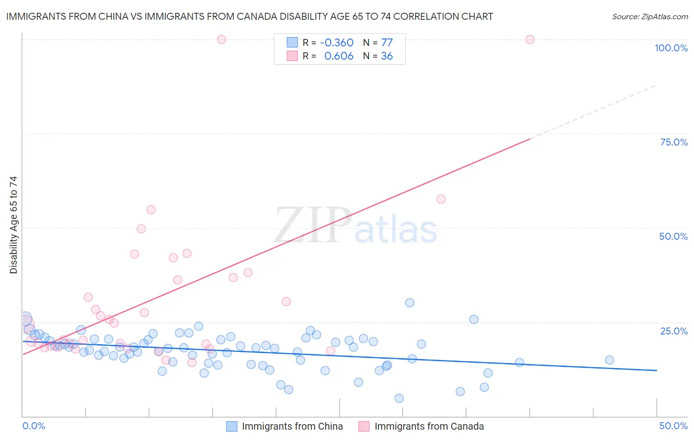 Immigrants from China vs Immigrants from Canada Disability Age 65 to 74