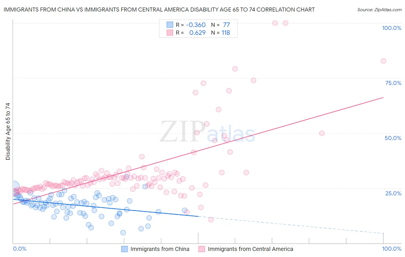 Immigrants from China vs Immigrants from Central America Disability Age 65 to 74