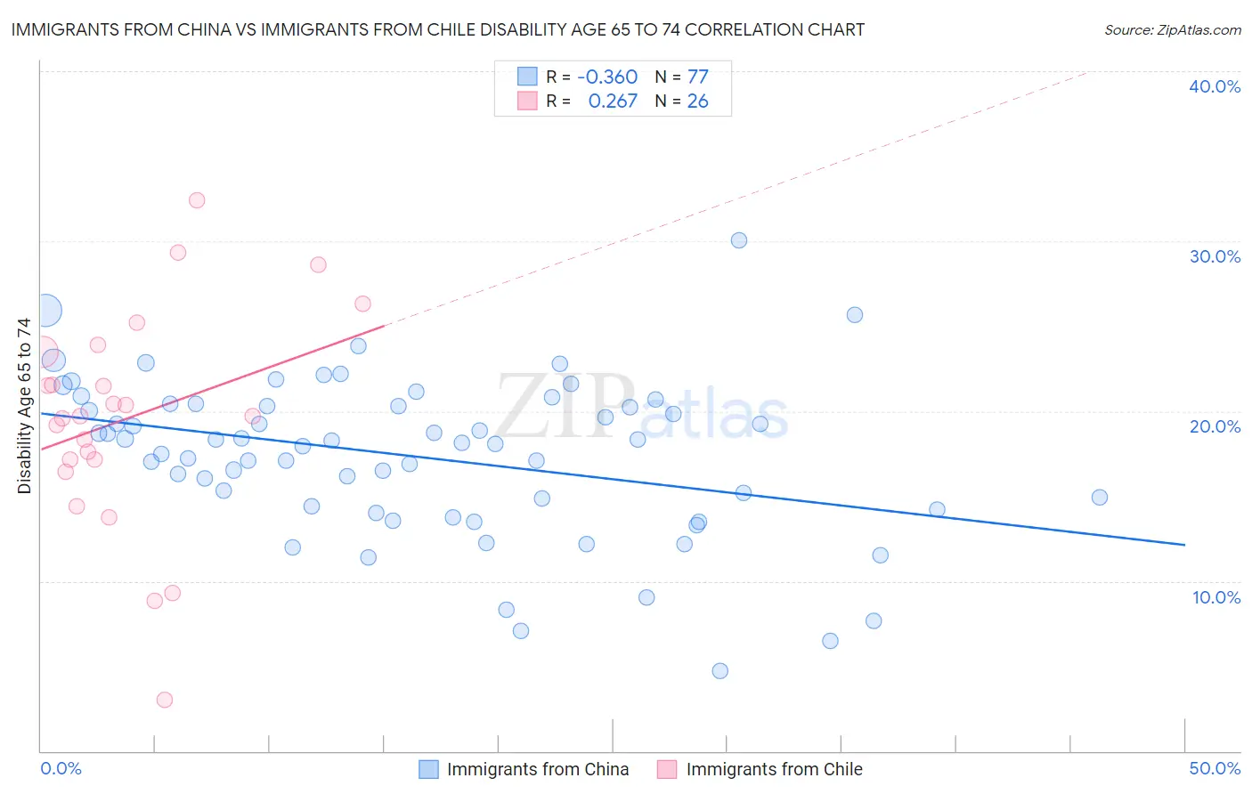 Immigrants from China vs Immigrants from Chile Disability Age 65 to 74