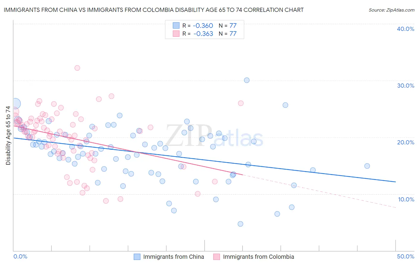 Immigrants from China vs Immigrants from Colombia Disability Age 65 to 74