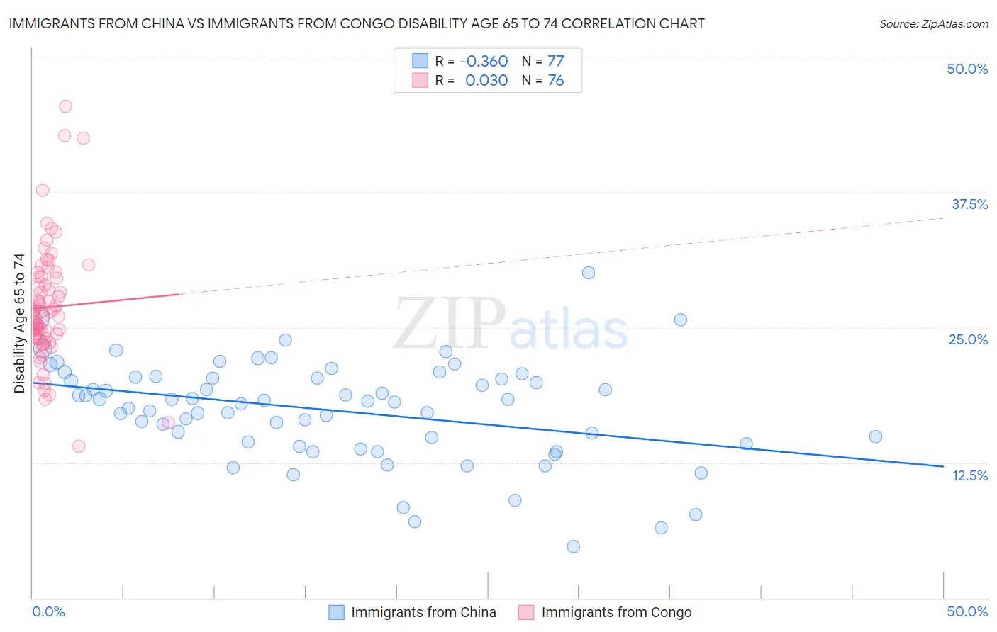 Immigrants from China vs Immigrants from Congo Disability Age 65 to 74