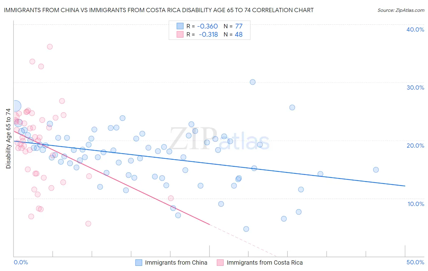 Immigrants from China vs Immigrants from Costa Rica Disability Age 65 to 74