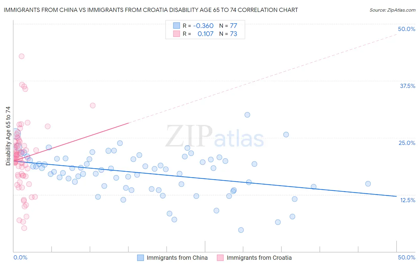 Immigrants from China vs Immigrants from Croatia Disability Age 65 to 74