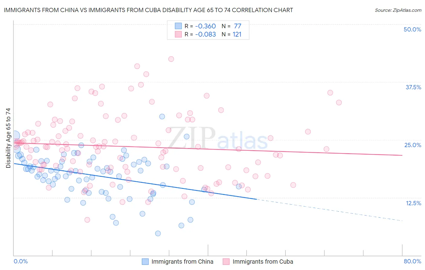 Immigrants from China vs Immigrants from Cuba Disability Age 65 to 74